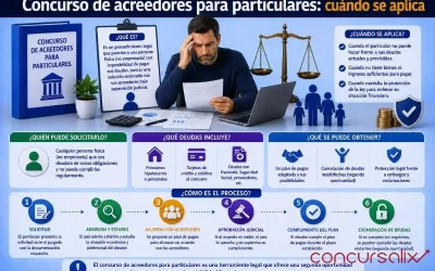 Concurso de acreedores para particulares: cuándo se aplica