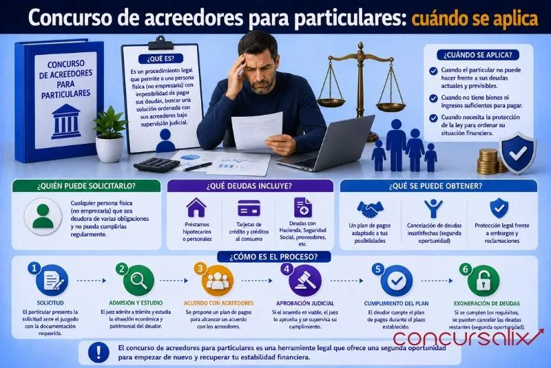 Concurso de acreedores para particulares: cuándo se aplica