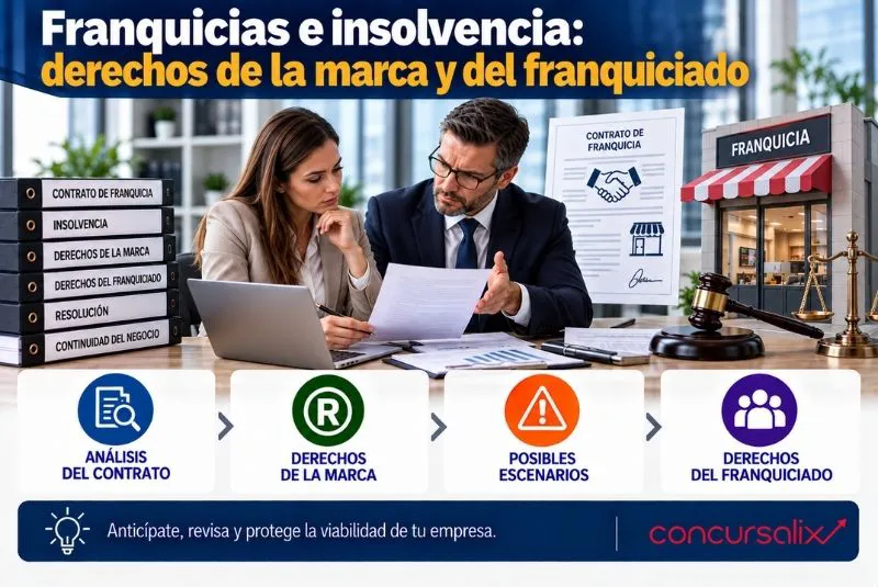 Descubre qué ocurre con una franquicia ante insolvencia, los derechos de la marca, las deudas pendientes y la continuidad del franquiciado.