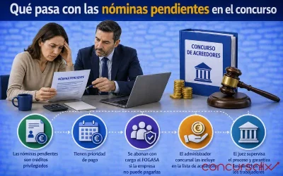 Qué pasa con las nóminas pendientes en el concurso