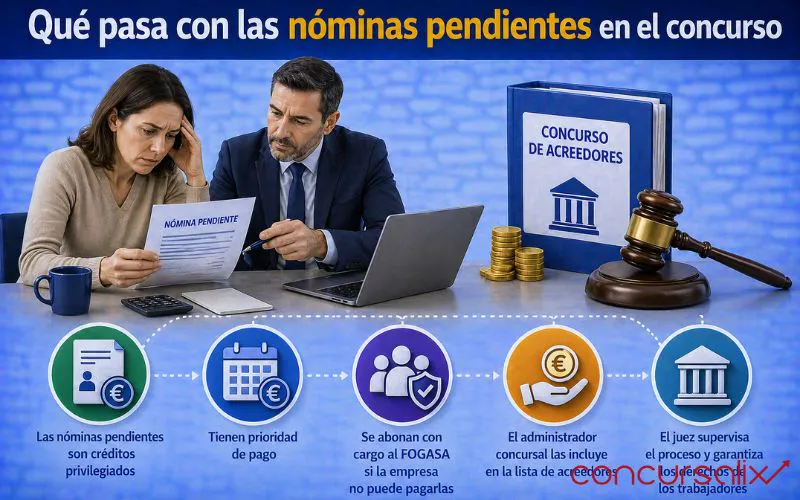 nóminas pendientes concurso acreedores