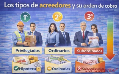 Los tipos de acreedores y su orden de cobro